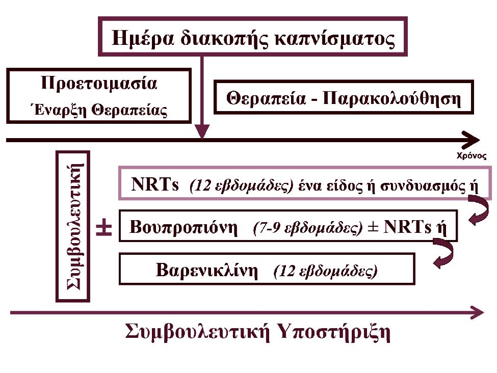 δες και ενώ συνεχίζεται το κάπνισμα) και το υποκατάστατο νικοτίνης προστίθεται την ημέρα της πλήρους διακοπής του καπνίσματος.