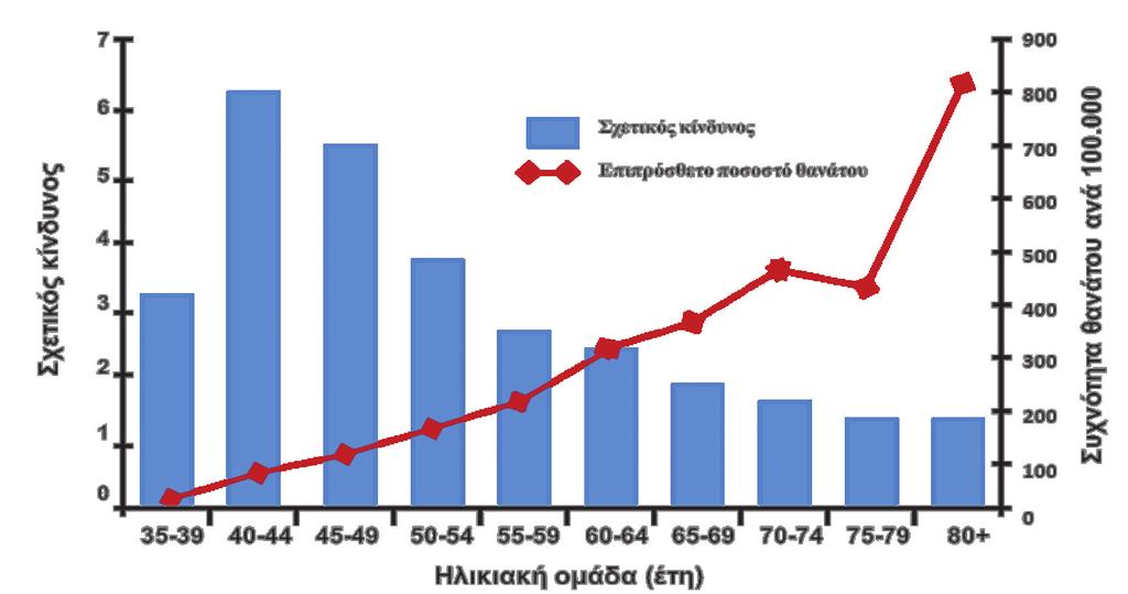(USDHHS 2010) Η ηλικία έναρξης εμφάνισης επιπρόσθετου κινδύνου (ER) διαφέρει ανάλογα με την νόσο.