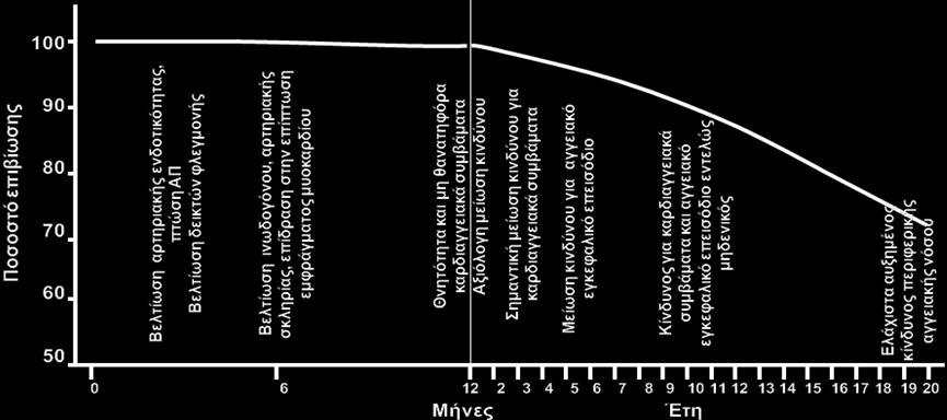 της LDL (Gepner et al 2011).