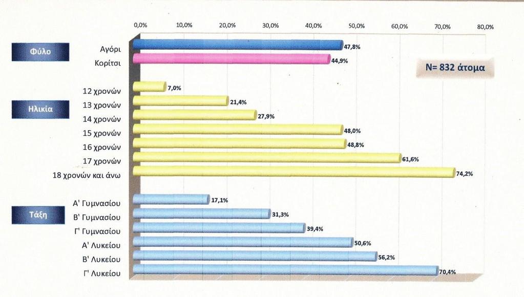 Εικόνα 2: Μέση ηλικία πρώτης δοκιμής και έναρξης συστηματικού καπνίσματος στους μαθητές 14-18 ετών.