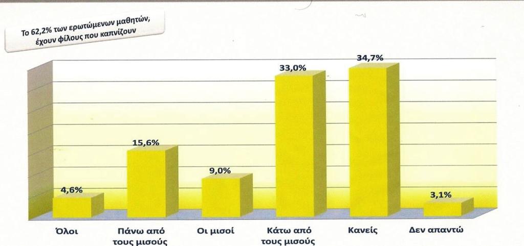 Πίνακας 3: Χαρακτηριστικά των νέων που καπνίζουν Κυριότερα χαρακτηριστικά των νέων που καπνίζουν 1 Χαμηλότερη κοινωνικοοικονομική θέση από τους συνομήλικους τους που δεν καπνίζουν, 2 Φίλοι και