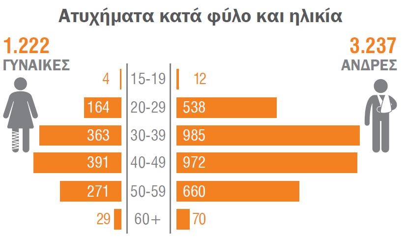 4γ. Να συμπληρώσεις τα κενά του παρακάτω πίνακα, λαμβάνοντας υπόψη τα δεδομένα από το infographic με τίτλο «Ατυχήματα κατά φύλο και ηλικία».