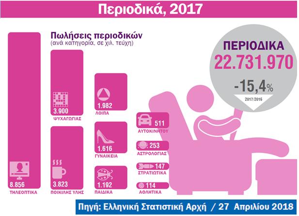 Σύμφωνα με την έρευνα «Ημερήσιος τύπος, 2017», της ΕΛΣΤΑΤ, οι πωλήσεις των περιοδικών το έτος 2017 παρουσίασαν μείωση συγκριτικά με το έτος 2016, κατά 15,4%, όπως φαίνεται στο παρακάτω infographic.