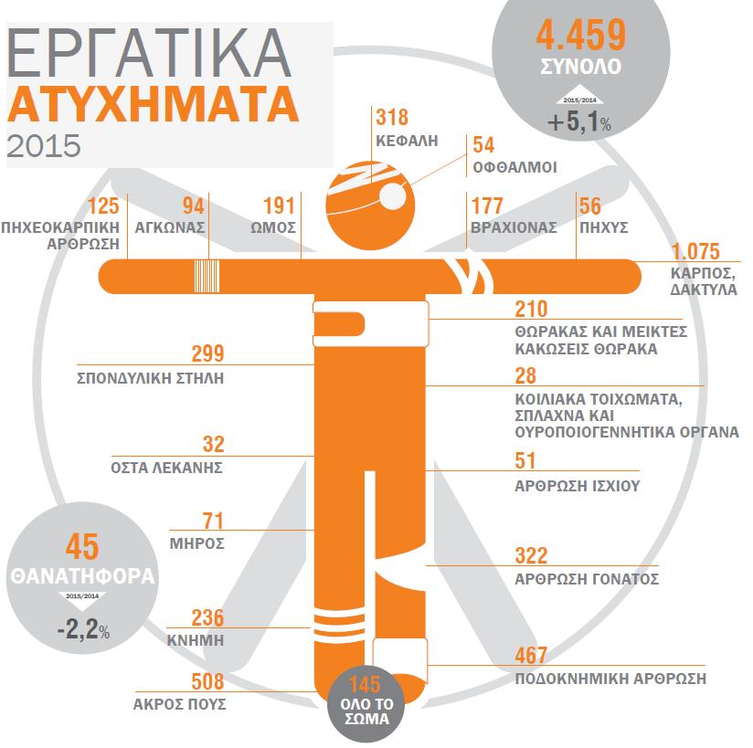 Για να δημιουργηθεί το παραπάνω infographic ακολουθήθηκε η εξής διαδικασία: συλλογή των δεδομένων των Εργατικών Ατυχημάτων για το έτος 2015 από την