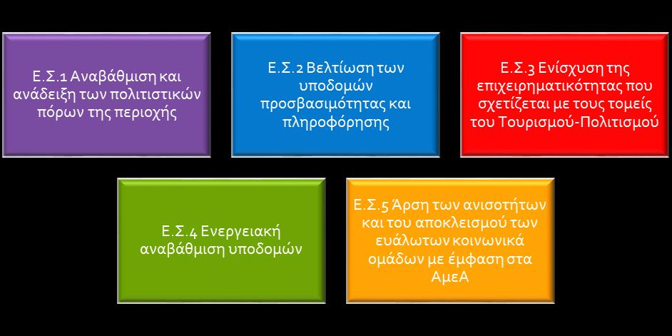 10 Όραμα και στόχοι Κεντρικός αναπτυξιακός στόχος για την περιοχή