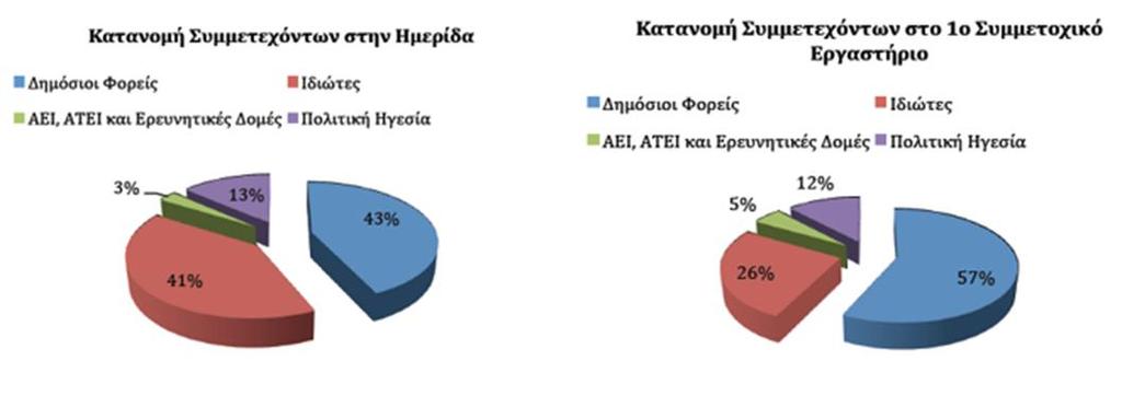 33 Ερώτηση για την 3η στρογγυλή τράπεζα Τηρήθηκαν οι προϋποθέσεις ουσιαστικής διαβούλευσης του ΣΒΑΑ; Προϋποθέσεις 1 Εξασφάλιση επαρκούς αριθμού συμμετεχόντων 2 Εξασφάλιση αντιπροσωπευτικότητας των