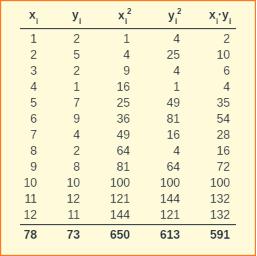 Canto máis se achege a valer 1 ou -1 máis forte será a correlación. Se r=1 ou r=-1, hai dependencia funcional, os puntos están sobre unha recta.