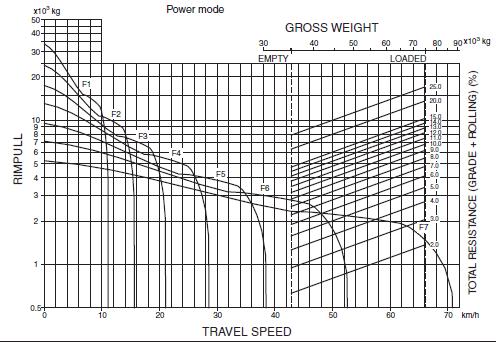 Νομογράφημα Ταχύτητας Φορτηγού (πρόσω κίνηση με συνολική αντίσταση > 0) Εφαρμογή για Τροχοδύναμη (περιμετρική έλκτική δύναμη κινητήριων τροχών) Συν/κό βάρος: 56 tons Αντίσταση κύλισης:2%, κλίση