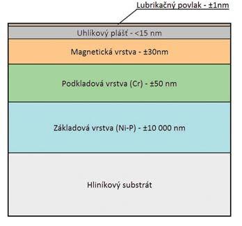4 Pravdepodobne ste si uţ niekedy všimli, ţe kapacita disku udávaná výrobcom nesúhlasí s kapacitou udávanou operačným systémom.