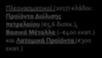 Μικρότερη ενίσχυση εξαγωγών (ΜΕΡΜ: 3,9% ) Ελλειμματικοί περισσότεροι κλάδοι Πλεονασματικοί (2017) κλάδοι: Προϊόντα Διύλισης πετρελαίου ( 5,6 δισεκ.), Βασικά Μέταλλα (~ 400 εκατ.