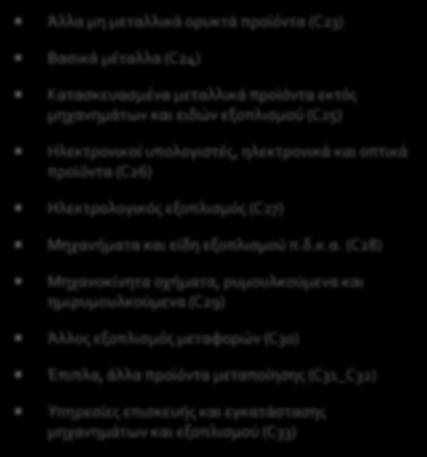 (εκτός από έπιπλα), είδη καλαθοποιίας και σπαρτοπλεκτικής (C16) Χαρτί και προϊόντα από χαρτί (C17) Υπηρεσίες εκτύπωσης και εγγραφής προεγγεγραμμένων μέσων (C18) Προϊόντα οπτάνθρακα και προϊόντα