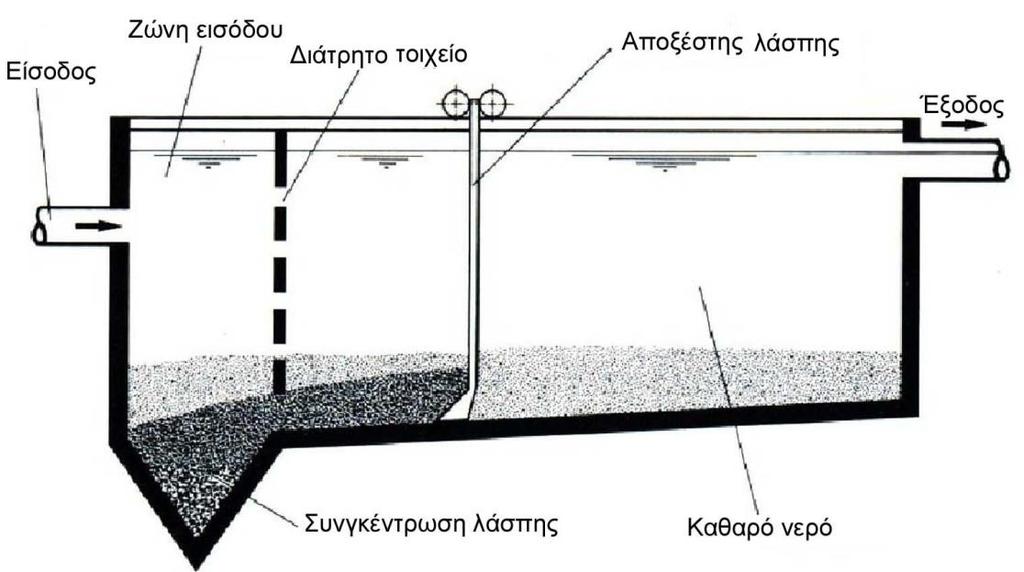 Εικόνα 3.4 τομή μίας ορθογωνικής δεξαμενής οριζόντιας ροής. Στην εικόνα 3.4 παρουσιάζεται η λειτουργία μίας ορθογωνικής δεξαμενής οριζόντιας ροής.