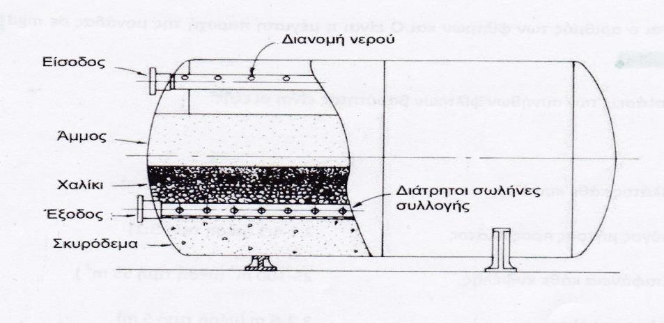 στο κάτω μέρος μικρόκοκκο υλικό (ώστε να συγκρατούνται τα σωματίδια μικρών διαστάσεων). Πρέπει δηλαδή να μειώνεται η διάμετρος των κόκκων κατά την ροή του νερού.