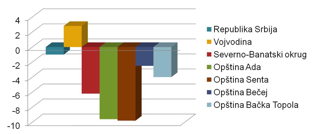 3.3.3 Socijalno radna struktura Nezaposlenost Podaci iz 2006.g. Podaci iz 2007.g. Podaci iz 2008.g. M Ž Σ M Ž Σ M Ž Σ Ukupan broj nezaposlenih lica Nezaposlena lica sa 1 stepenom kvalifik.