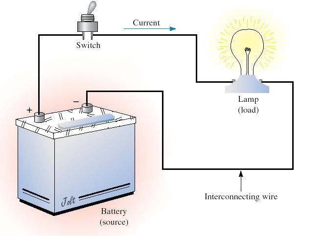 Krug istosmjerne struje Električno nabijena tijela mogu se dobiti odvajanjem elektrona iz atoma utroškom neke druge vrsti energije, npr. mehaničke, svjetlosne ili kemijske.