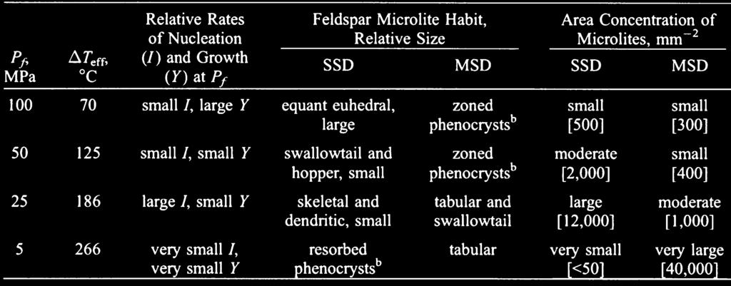 MSD and SSD show style of decompression (see Fig. +*). Numbers after MSD and SSD indicate experimental time (hour).