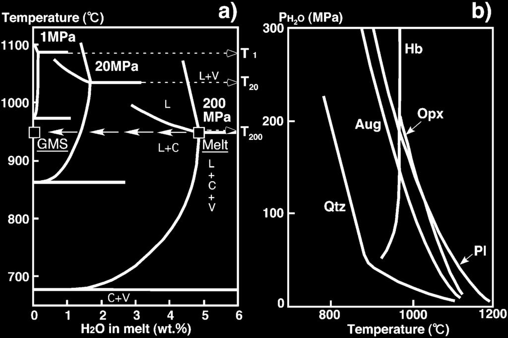 375 Fig.,. Phase diagrams for isothermally decompressed felsic melt. a) A diagram showing increase of liquidus temperature with decrease of pressure for water saturated conditions.