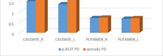 Σύγκριση 10 p.a53t PD προς 21 τυπικά περιστατικά με Νόσο Πάρκινσον από το PPMI cohort Η ντοπαμινεργική εκφύλιση στο ραβδωτό ήταν τόσο σοβαρή σε 3/10 p.