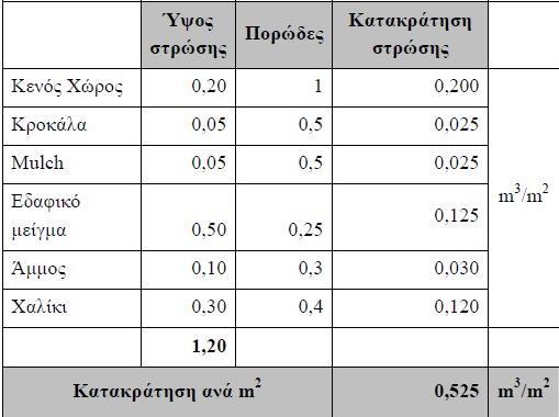 Διαστρωμάτωση υλικών