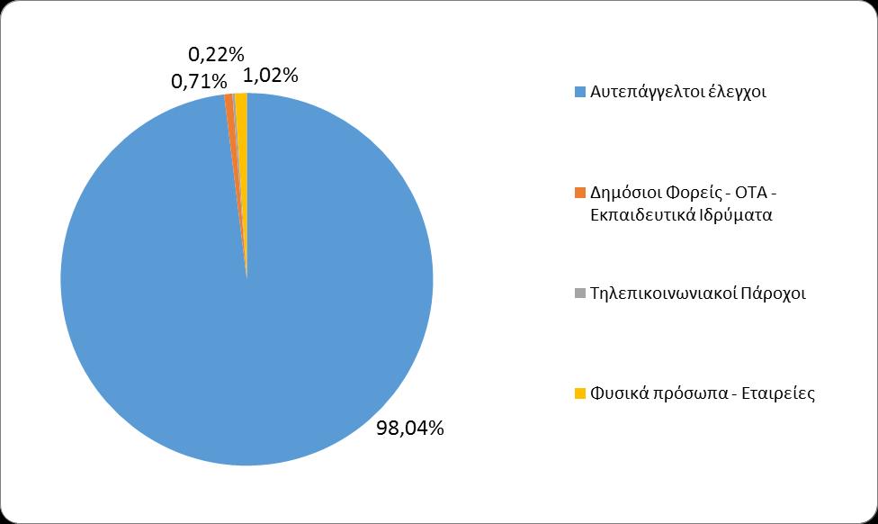 Διάγραμμα 3:Ποσοστιαία απεικόνιση των αιτημάτων για ελέγχους ανά κατηγορία αιτούντα Στα διαγράμματα 4 και 5 αναλύεται