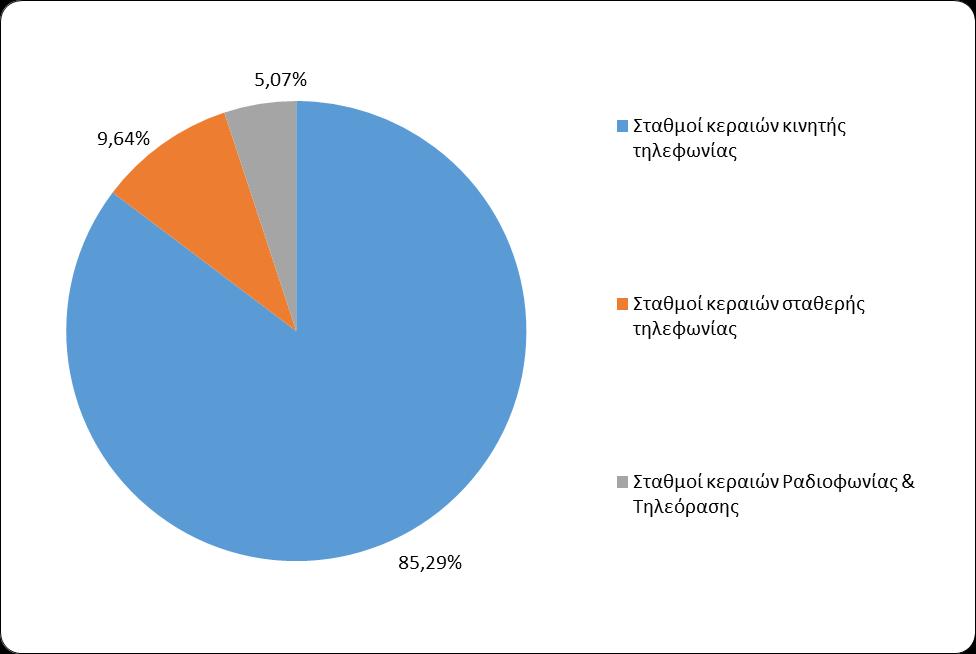 Διάγραμμα 5: Κατανομή ελέγχων