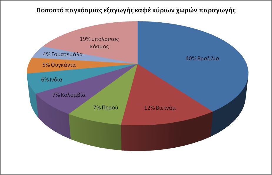 του στις αισθήσεις µας. Η κατανάλωση του καφέ είναι ευρέως διαδεδομένη σε όλο τον κόσμο, ειδικά στην Ευρώπη, τις Ηνωμένες Πολιτείες, τη Βραζιλία και την Ιαπωνία, όπως φαίνεται και στο Σχήμα 2.