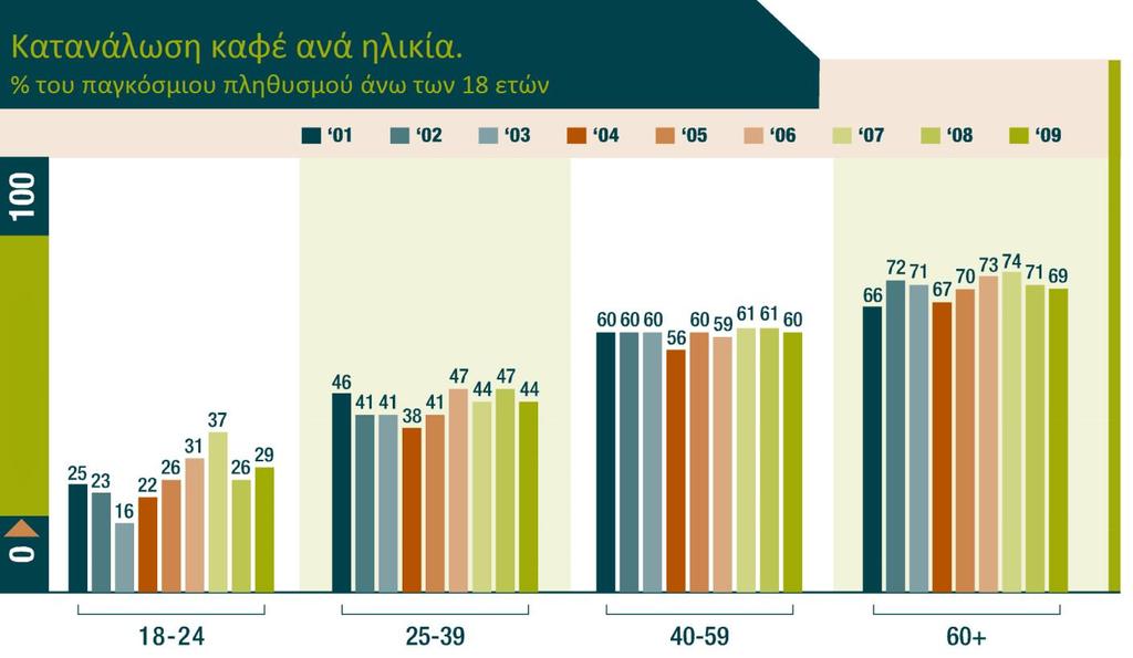 Ενδιαφέρον παρουσιάζουν και οι ηλικίες κατανάλωσης ροφημάτων καφέ. Όπως φαίνεται από την εικόνα 2.2, η αύξηση της ηλικίας συνοδεύεται από αύξηση της ημερήσιας κατανάλωσης καφέ. Εικόνα 2.