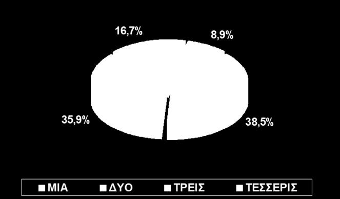 Πολλαπλά Αίτια Χρόνιου Βήχα Συχνά συνυπάρχουν 2 ή περισσότερα αίτια Οφείλεται σε 3 νοσήματα μέχρι 42% των περιπτώσεων Σε 5 νοσήματα μέχρι το 5%