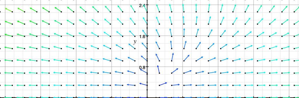 οποίο ισχύει diva=0 λέγεται ότι είναι σωληνοειδές Ποια είναι η σηµασία του τελεστή div Σχετίζεται µε τη ροή ενός πεδίου σε κλειστή επιφάνεια (S), που περιβάλει ένα δεδοµένο σηµείο