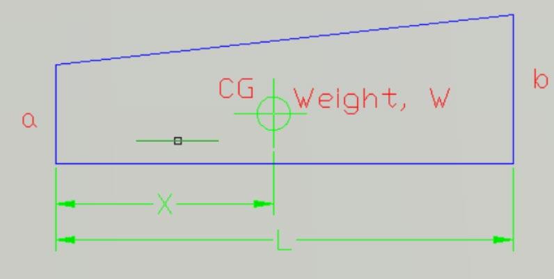 Τραπεζοειδής κατανομή Για τον υπολογισμό της τραπεζοειδούς κατανομής απαιτείται η γνώση: Του συνολικό βάρος W και η διαμήκης θέση CG του κέντρου βάρους, ή Το βάρος ανά τρέχον μέτρο στην αρχή και το