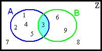 Základná množina Z sa znázorňuje spravidla obdĺžnikom a jej podmnožiny A, B, ako kruhy alebo iné zvyčajne oválne obrazce vnútri obdĺžnika. Tieto grafické znázornenia sa nazývajú Vennove diagramy.