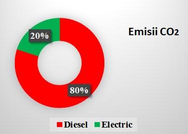 Totuși, având în vedere modalităţile de producere a energiei electrice mediul înconjurător este afectat de emisii nocive.
