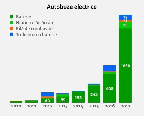 Mai mult decât atât, conform unui studiu Research and Markets, la nivel global este estimat ca piaţa autobuzelor electrice să înregistreze o creștere medie anuală de 37% din 2017 până în anul 2025 7.