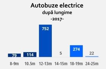 Figură 3-10 Numărul de autobuze electrice vândute în Uniunea Eurpoeană în anul 2017 9 În cazul analizei economico-financiare în varianta scenariului în care se achiziţionează 10 autobuze electrice