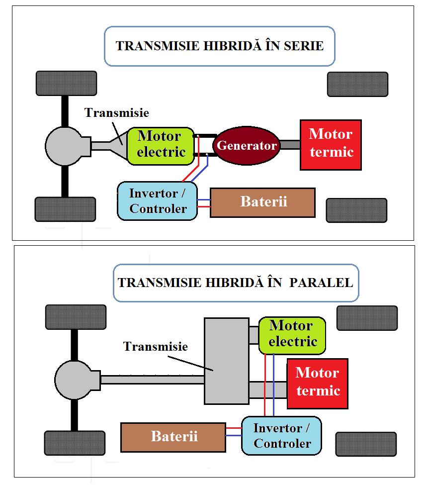 Figură 3-13 Diferențele constructive dintre tipurile de sisteme hibride în serie și în paralel Într-un sistem hibrid paralel sunt cuplate la același sistem de transmisie și motorul cu ardere internă