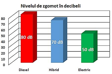 Avantaje și dezavantaje din punct de vedere al producerii energiei mecanice: Avantaje Dezavantaje Propulsor hibrid Diesel-electric cu recuperare a energiei 1.