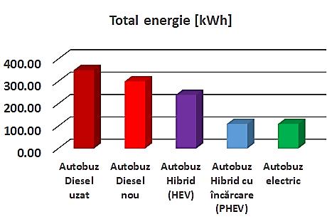 Figură 3-20 Analiza energie consumată pentru diferitele tipuri de autobuze Figură 3-21 Analiza costurilor