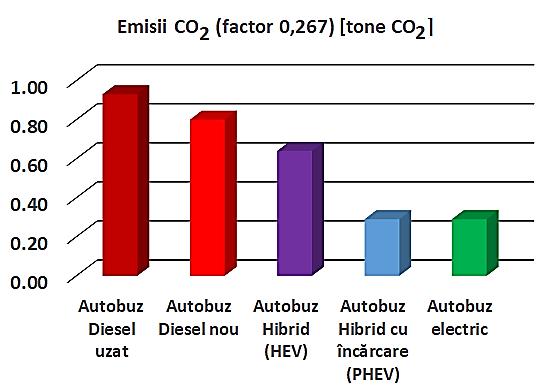 Tip vehicul Distanță [km] calcul Emisii CO2 / km (factor 0,267) [grame CO2] Autobuz hibrid cu încărcare (PHEV) 1 0,29 Autobuz electric 1 0,29 Din punct de vedere al emisiilor de dioxid de carbon se