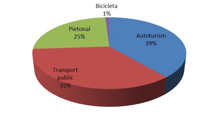 Figură 2-18 Repartiția pe moduri de transport în Municipiul Oradea Cotele modale Sursa: preluare din PMUD Oradea 2.2. Prestarea serviciului Transportul public local în Mun.