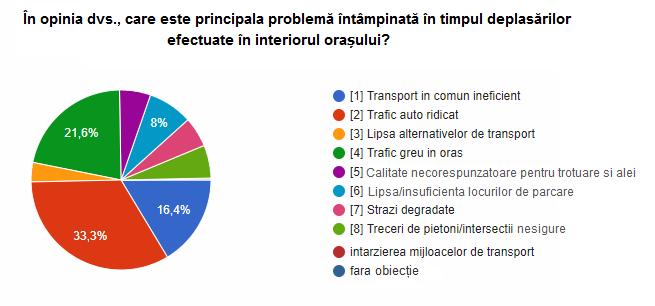 Figură 2-35 Principalele probleme întâmpinate în timpul deplasărilor efectuate în interiorul orașului Oradea Infrastructura rutieră care afectează mobilitatea în interiorul orașului Figură 2-36