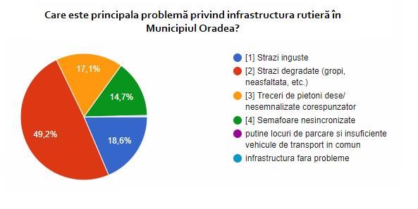 respondenţi, adică 49.2% dintre aceștia declară că principala problemă privind infrastructura rutieră din oraș care afectează mobilitatea sunt stăzile degratate gropile, neasfaltarea străzilor etc.