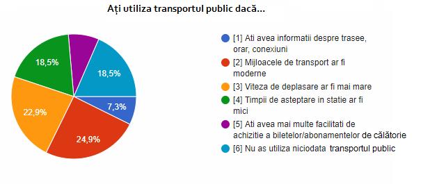Figură 2-38 Condiții de îmbunătățire a gradului de utilizare al transportului public în Municipiul Oradea conform cercetării sociologice În scenariul ideal de investiţie, acesta fiind reprezentat de