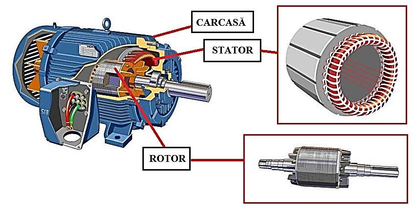 Figură 3-1 Elementele componente ale motoarelor electrice Motoarele electrice prezintă două elemente componente principale: stator și rotor.