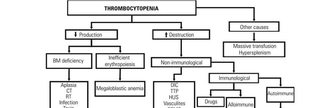Κεφάλαιο 13 Διαταραχές Αιμόστασης 283 ΣΧΗΜΑ 13-6 Αίτια θρομβοπενίας ταξινομημένα με βάση τους παθοφυσιολογικούς μηχανισμούς με τους οποίους αυτά προκαλούν τη θρομβοπενία.