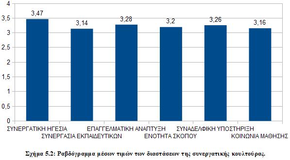 Πίνακαρ 5.11: Μέζερ ηιμέρ και ηςπικέρ αποκλίζειρ ηυν διαζηάζευν ηηρ ζσολικήρ κοςληούπαρ ζςνεπγαζίαρ. ΜΔΔ ΣΙΜΔ ΓΙΑΣΑΔΩΝ ΤΝΔΡΓΑΣΙΚΗ ΚΟΤΛΣΟΤΡΑ Mean Std.