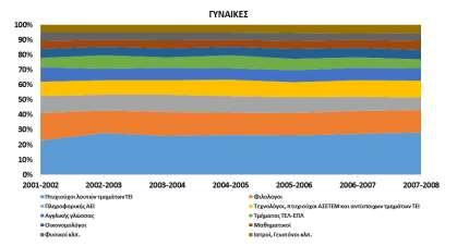 Εξέλιξη των βασικών μεγεθών της δευτεροβάθμιας εκπαίδευσης 173 Διάγραμμα 3.