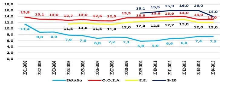 Εξέλιξη των βασικών μεγεθών της δευτεροβάθμιας εκπαίδευσης 175 λιγότερους μαθητές ανά διδάσκοντα (6,3 και 6,4, αντίστοιχα).