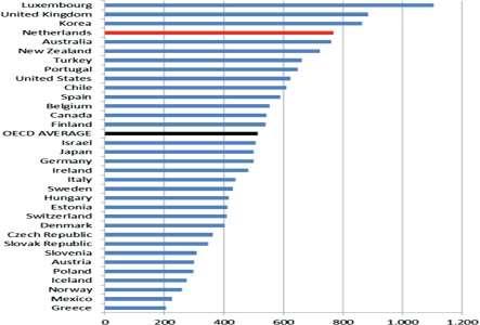 96 Κρίση, δημογραφικές μεταβολές και επιπτώσεις στην εκπαίδευση Διάγραμμα 3.21: Μαθητές ανά σχολική μονάδα στη Δευτεροβάθμια Εκπαίδευση ανά χώρα μέλος του ΟΟΣΑ το έτος 2009 Πηγή: Scheerens J.