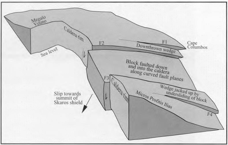 Σαντορίνης (από Druitt et al (eds) 1999). Εικ.