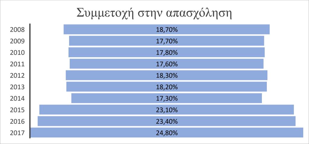 Διάγραμμα 5.1.4: Ποσοστό συμμετοχής του τουρισμού στο σύνολο της απασχόλησης της Ελλάδας.